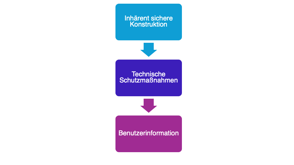 Risikominderung