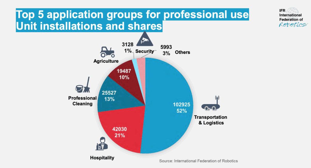 World Robotics Report 2025